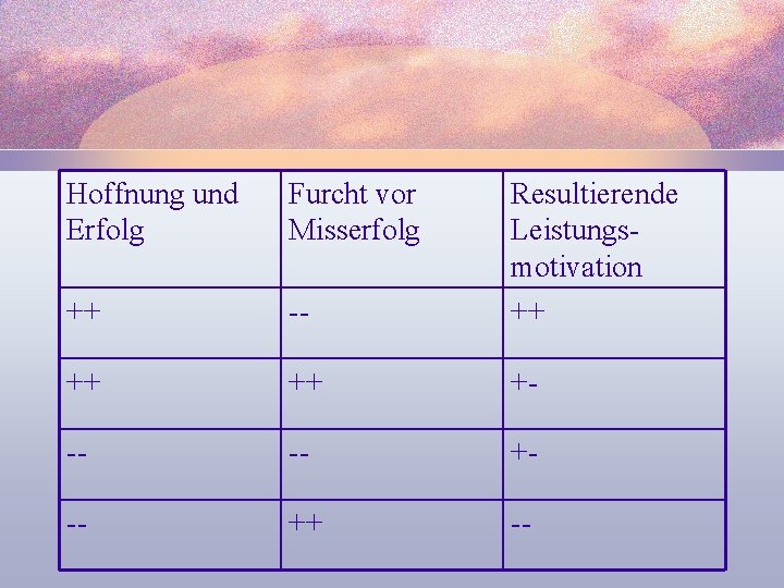 Hoffnung und Erfolg Furcht vor Misserfolg ++ -- Resultierende Leistungsmotivation ++ ++ ++ +-