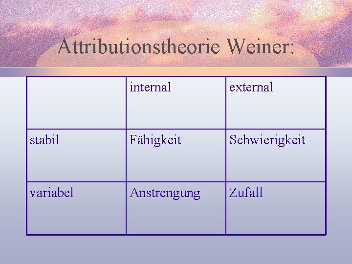 Attributionstheorie Weiner: internal external stabil Fähigkeit Schwierigkeit variabel Anstrengung Zufall 