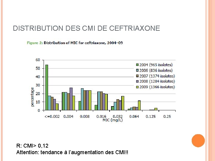 DISTRIBUTION DES CMI DE CEFTRIAXONE R: CMI> 0, 12 Attention: tendance à l’augmentation des
