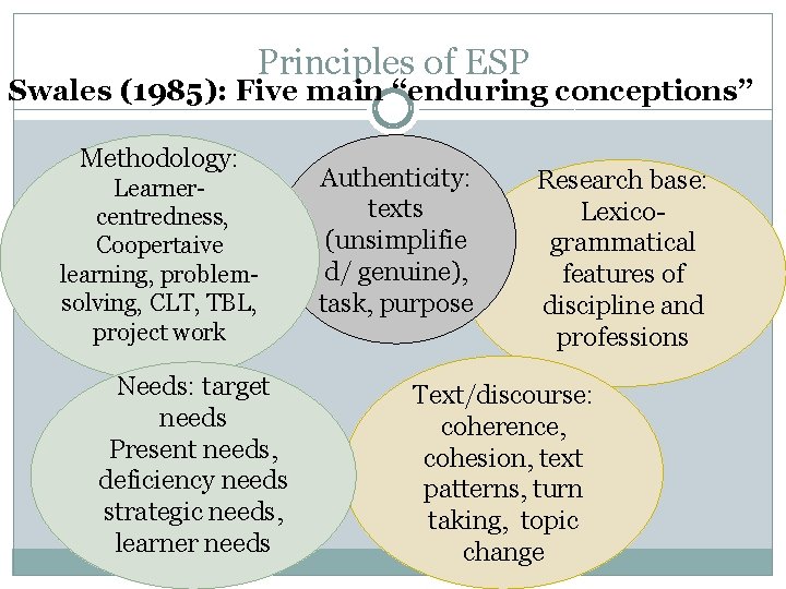 Principles of ESP Swales (1985): Five main “enduring conceptions” Methodology: Learnercentredness, Coopertaive learning, problemsolving,