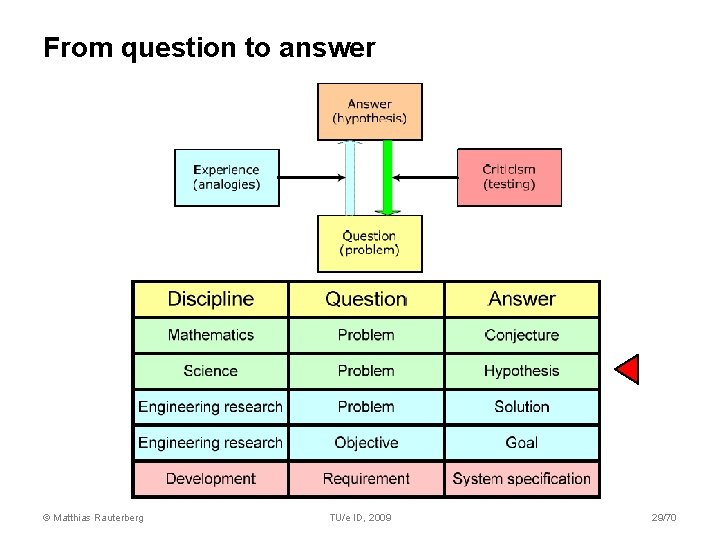 From question to answer © Matthias Rauterberg TU/e ID, 2009 29/70 From question to answer © Matthias Rauterberg TU/e ID, 2009 29/70
