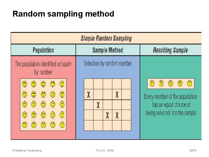 Random sampling method © Matthias Rauterberg TU/e ID, 2009 39/70 Random sampling method © Matthias Rauterberg TU/e ID, 2009 39/70