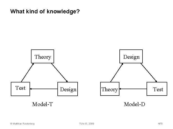 What kind of knowledge? Theory Test Design Theory Model-T © Matthias Rauterberg Test Model-D What kind of knowledge? Theory Test Design Theory Model-T © Matthias Rauterberg Test Model-D