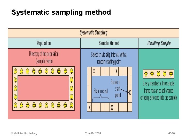 Systematic sampling method © Matthias Rauterberg TU/e ID, 2009 40/70 Systematic sampling method © Matthias Rauterberg TU/e ID, 2009 40/70