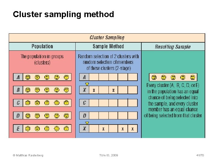 Cluster sampling method © Matthias Rauterberg TU/e ID, 2009 41/70 Cluster sampling method © Matthias Rauterberg TU/e ID, 2009 41/70