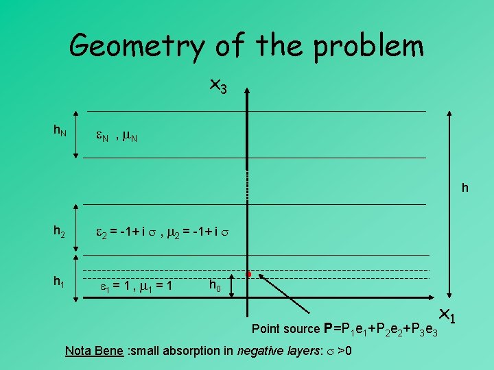 Geometry of the problem x 3 h. N N , N h h 2