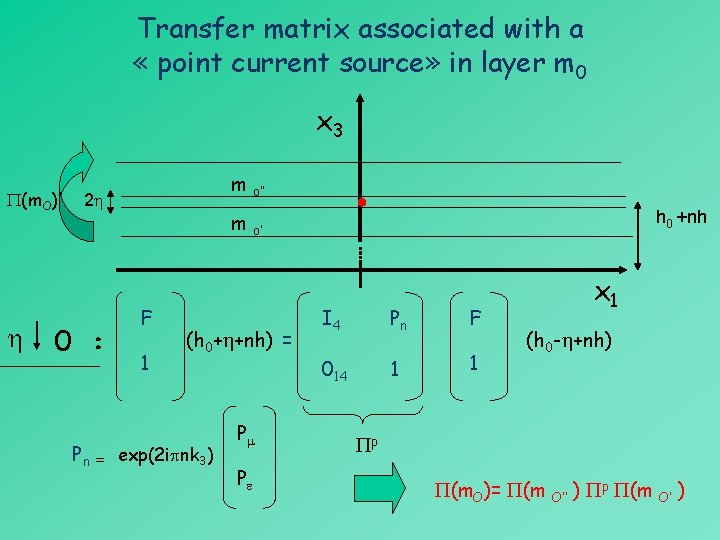 Transfer matrix associated with a « point current source» in layer m 0 x