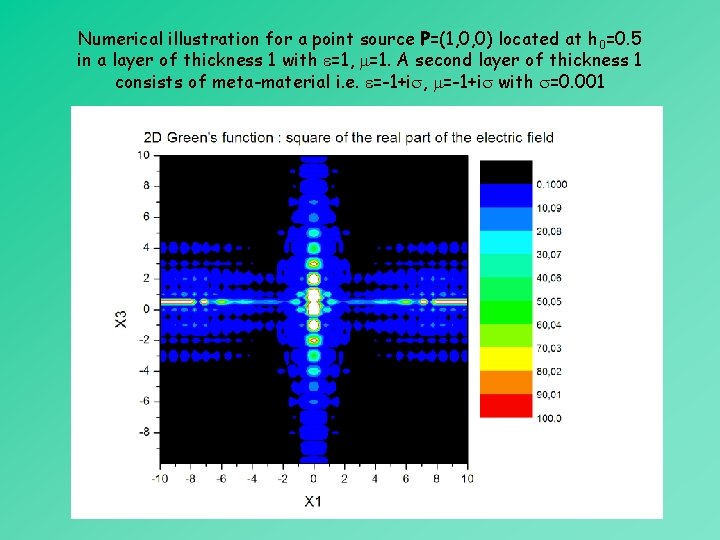 Numerical illustration for a point source P=(1, 0, 0) located at h 0=0. 5