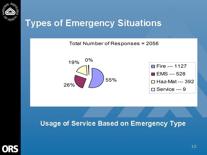Types of Emergency Situations Usage of Service Based on Emergency Type 10 