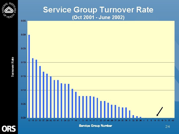 Service Group Turnover Rate (Oct 2001 - June 2002) Service Group Number 24 