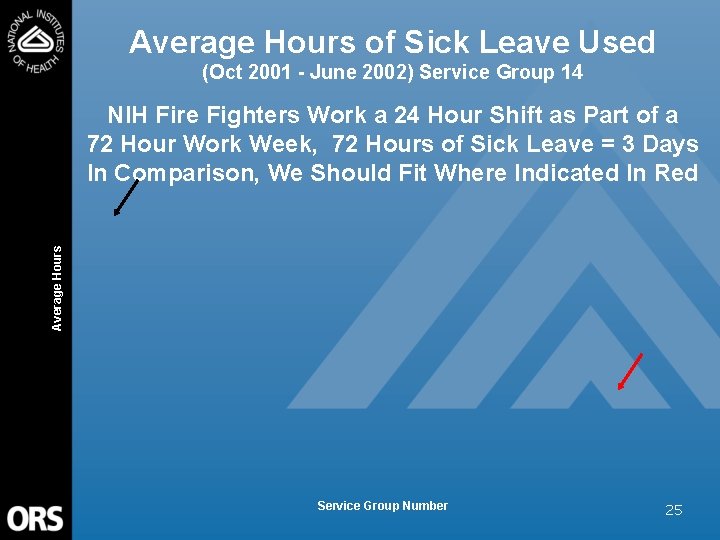 Average Hours of Sick Leave Used (Oct 2001 - June 2002) Service Group 14