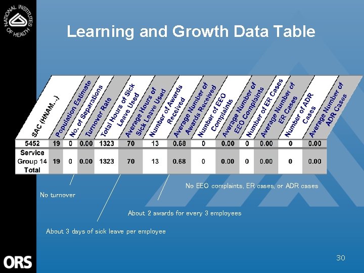 Learning and Growth Data Table No EEO complaints, ER cases, or ADR cases No