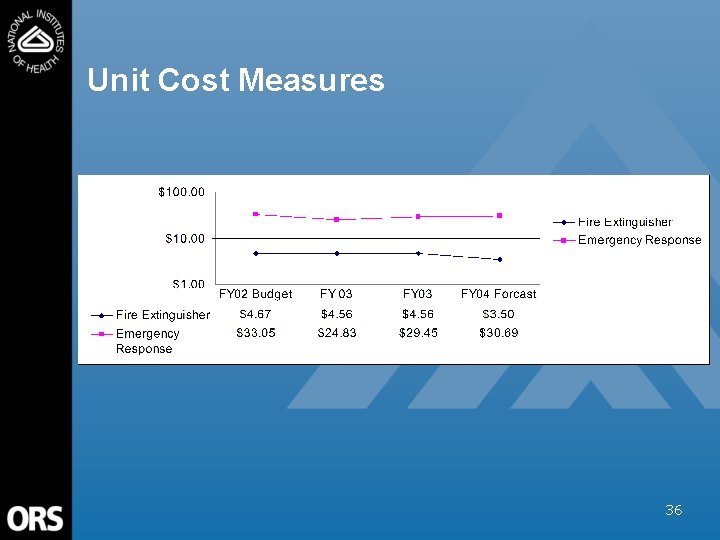 Unit Cost Measures 36 