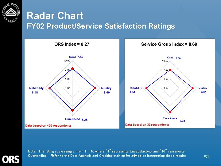 Radar Chart FY 02 Product/Service Satisfaction Ratings Note: The rating scale ranges from 1