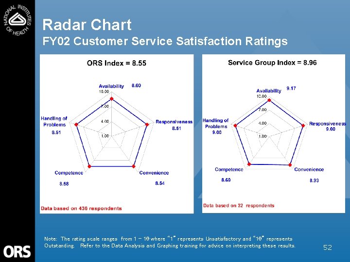 Radar Chart FY 02 Customer Service Satisfaction Ratings Note: The rating scale ranges from