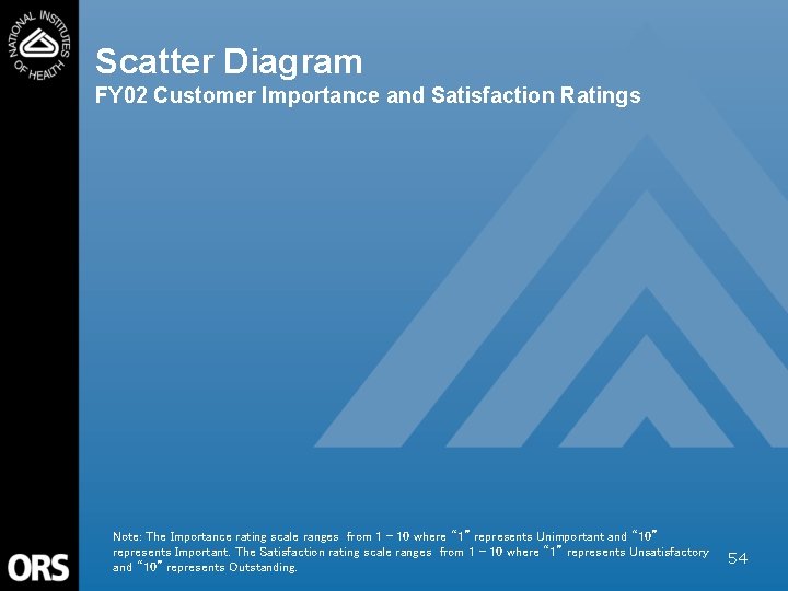 Scatter Diagram FY 02 Customer Importance and Satisfaction Ratings Note: The Importance rating scale