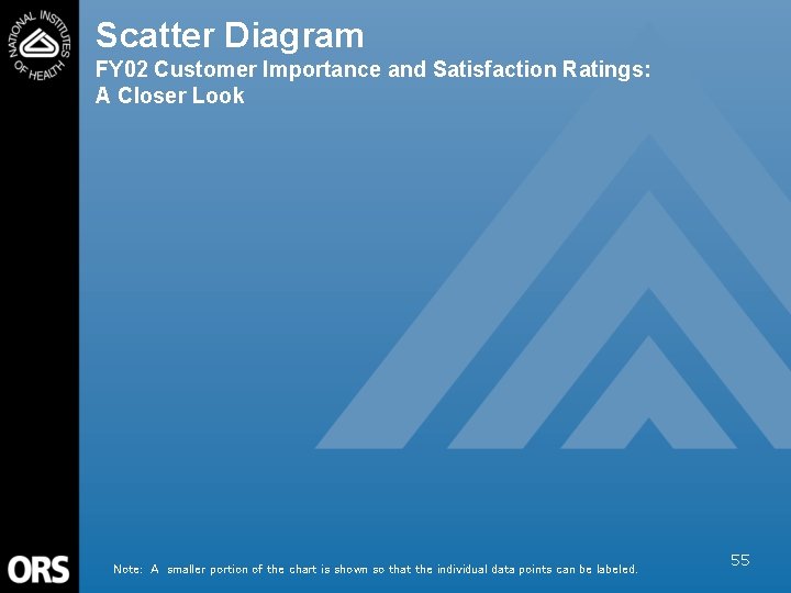 Scatter Diagram FY 02 Customer Importance and Satisfaction Ratings: A Closer Look Note: A