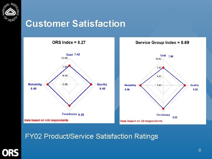 Customer Satisfaction FY 02 Product/Service Satisfaction Ratings 8 