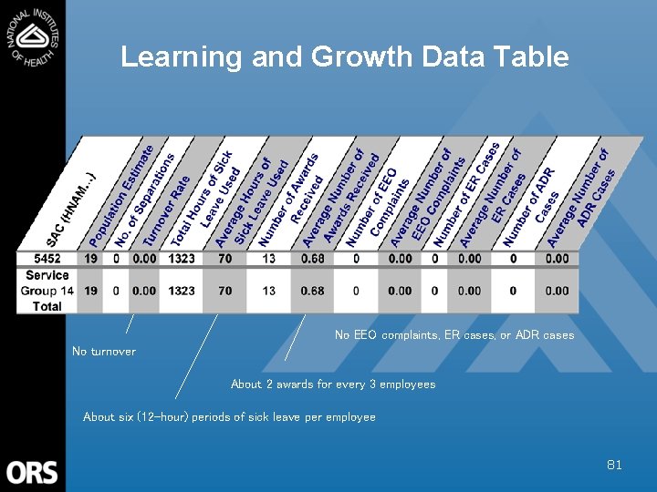 Learning and Growth Data Table No EEO complaints, ER cases, or ADR cases No