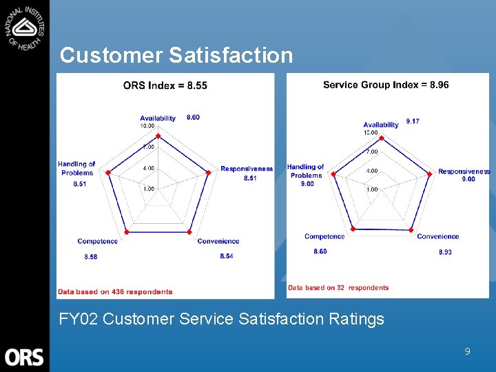 Customer Satisfaction FY 02 Customer Service Satisfaction Ratings 9 