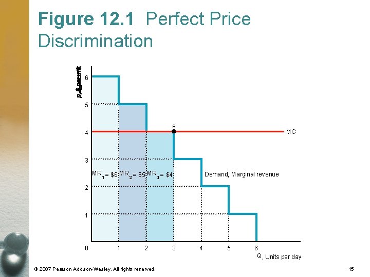 Figure 12. 1 Perfect Price Discrimination 6 5 e 4 MC 3 MR =
