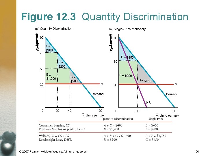 Figure 12. 3 Quantity Discrimination (a) Quantity Discrimination (b) Single-Price Monopoly 90 70 90