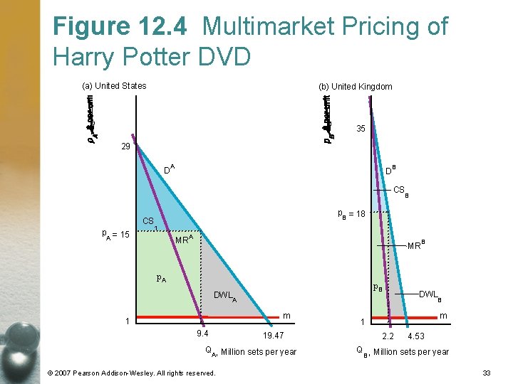 Figure 12. 4 Multimarket Pricing of Harry Potter DVD (a) United States (b) United