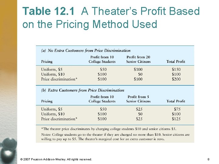 Table 12. 1 A Theater’s Profit Based on the Pricing Method Used © 2007