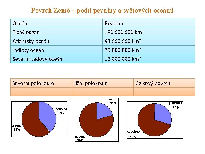 Povrch Země – podíl pevniny a světových oceánů Oceán Rozloha Tichý oceán 180 000