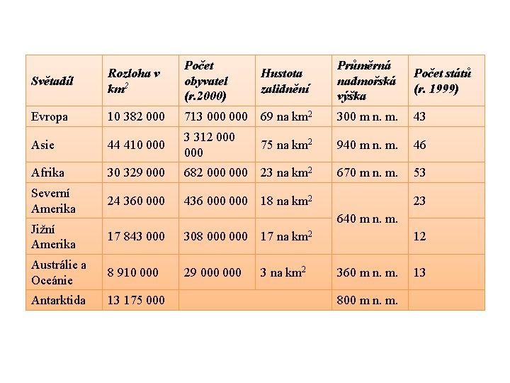 Světadíl Rozloha v km 2 Počet obyvatel (r. 2000) Hustota zalidnění Průměrná nadmořská výška