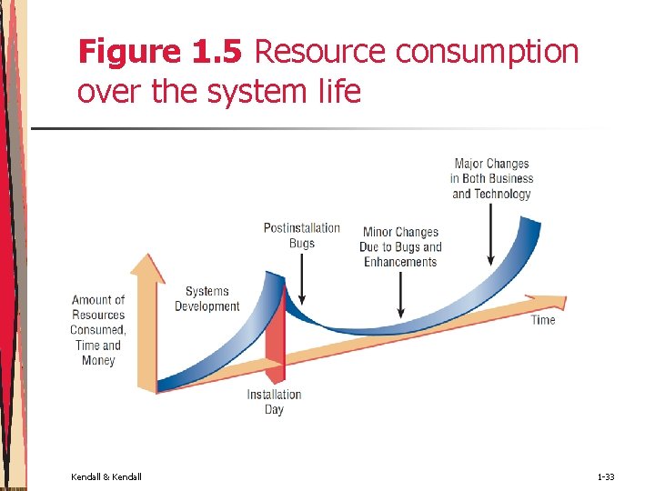 Figure 1. 5 Resource consumption over the system life Kendall & Kendall 1 -33