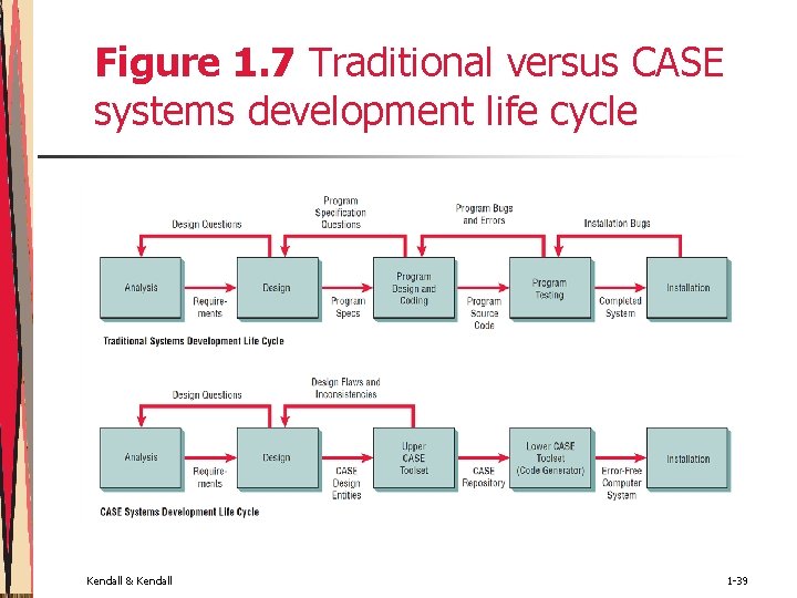 Figure 1. 7 Traditional versus CASE systems development life cycle Kendall & Kendall 1