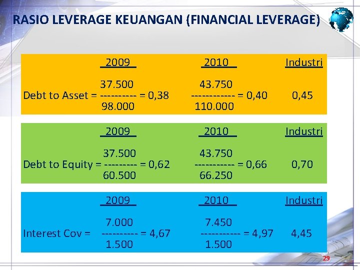 RASIO LEVERAGE KEUANGAN (FINANCIAL LEVERAGE) 2009 2010 Industri 37. 500 43. 750 Debt to