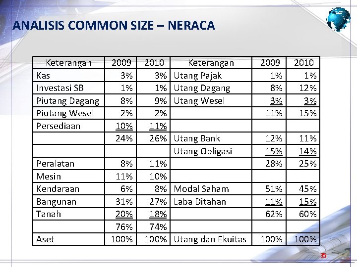 ANALISIS COMMON SIZE – NERACA Keterangan 2009 2010 Kas 3% 3% Utang Pajak 1%