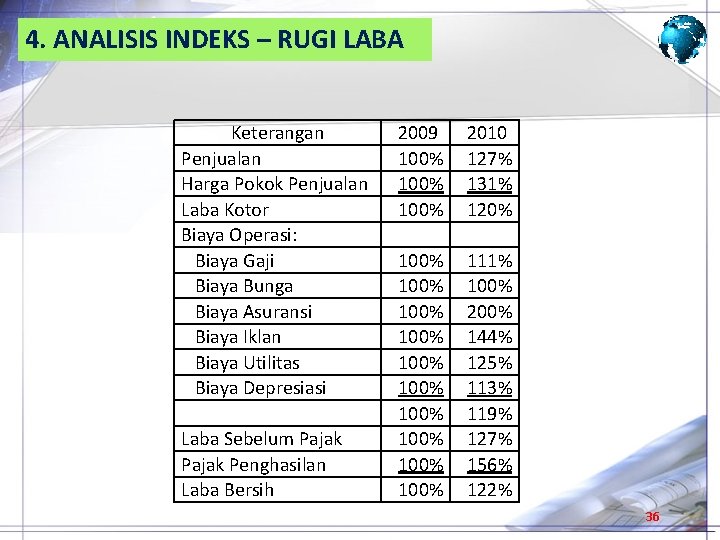 4. ANALISIS INDEKS – RUGI LABA Keterangan Penjualan Harga Pokok Penjualan Laba Kotor Biaya