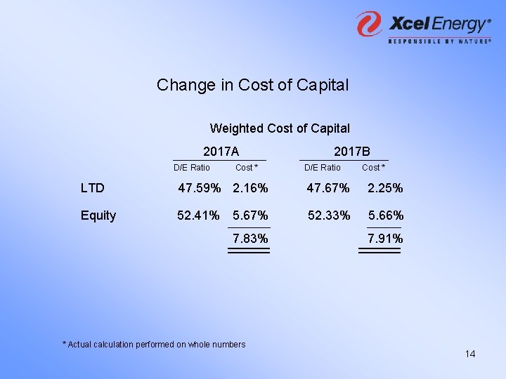 Change in Cost of Capital Weighted Cost of Capital 2017 A D/E Ratio Cost
