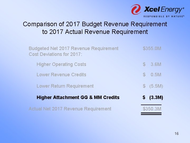 Comparison of 2017 Budget Revenue Requirement to 2017 Actual Revenue Requirement Budgeted Net 2017