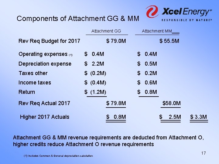 Components of Attachment GG & MM Attachment GG Rev Req Budget for 2017 Attachment