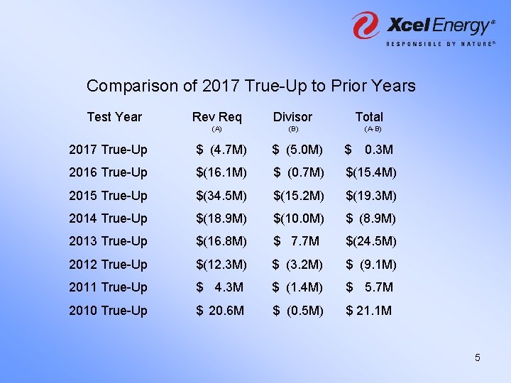 Comparison of 2017 True-Up to Prior Years Test Year Rev Req Divisor (A) (B)