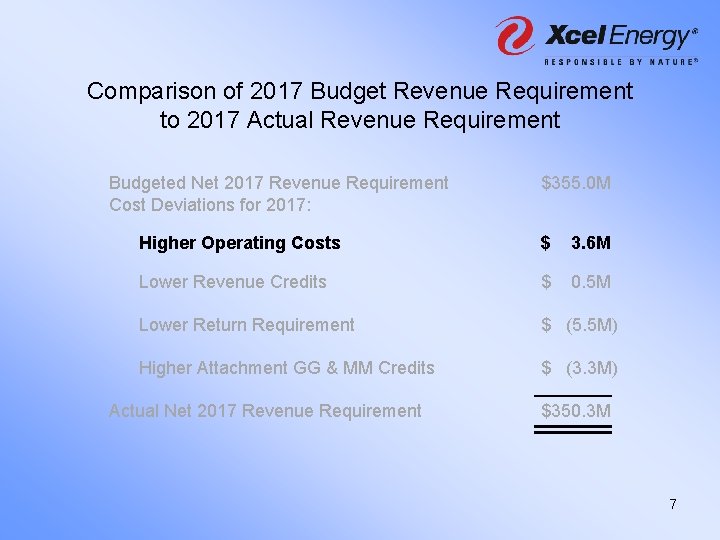 Comparison of 2017 Budget Revenue Requirement to 2017 Actual Revenue Requirement Budgeted Net 2017