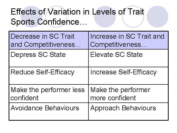 Effects of Variation in Levels of Trait Sports Confidence… Decrease in SC Trait and