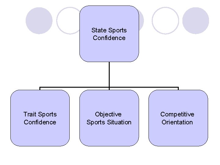 State Sports Confidence Trait Sports Confidence Objective Sports Situation Competitive Orientation 