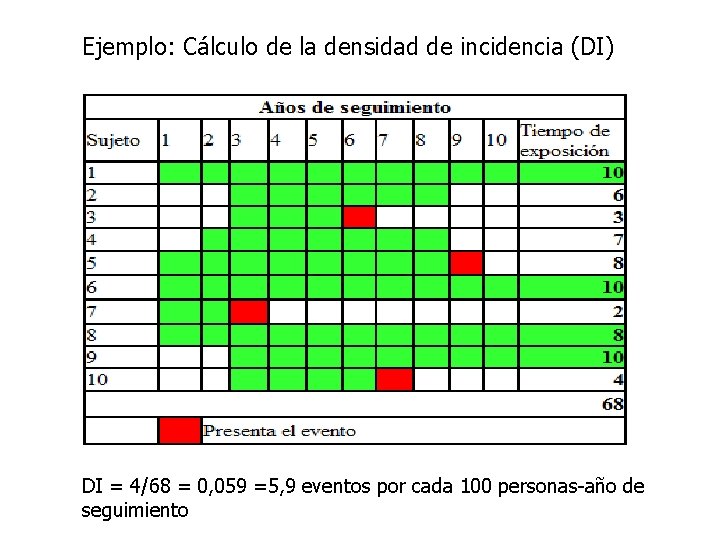 Ejemplo: Cálculo de la densidad de incidencia (DI) DI = 4/68 = 0, 059
