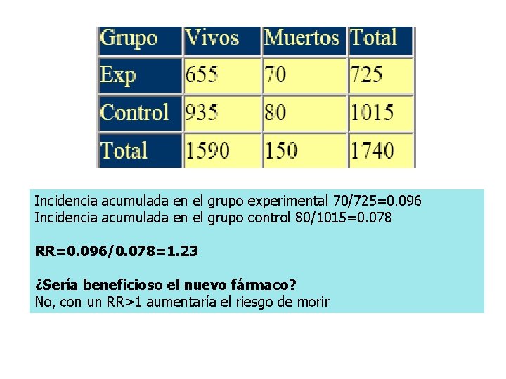 Incidencia acumulada en el grupo experimental 70/725=0. 096 Incidencia acumulada en el grupo control