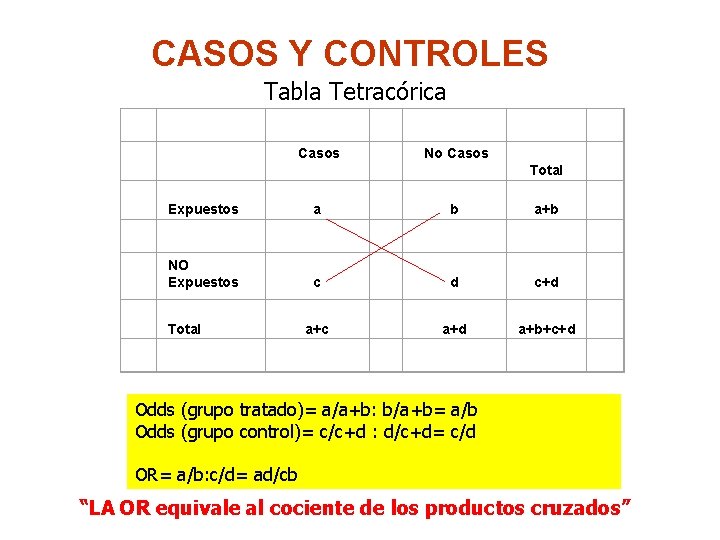  CASOS Y CONTROLES Tabla Tetracórica Casos No Casos Total Expuestos a b a+b