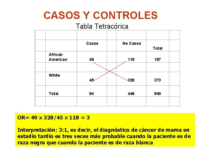  CASOS Y CONTROLES Tabla Tetracórica Casos No Casos Total African American 49 118