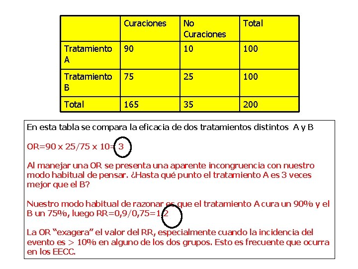 Curaciones No Curaciones Total Tratamiento A 90 10 100 Tratamiento B 75 25 100
