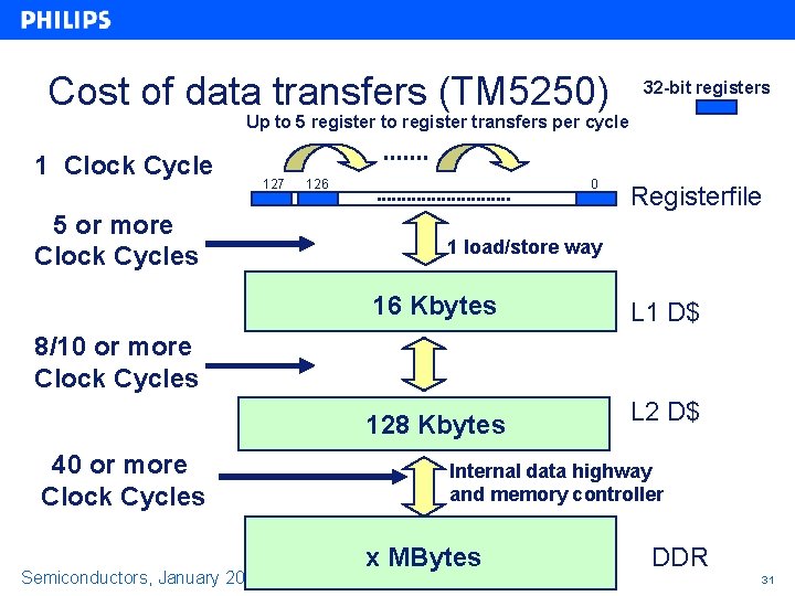 Cost of data transfers (TM 5250) 32 -bit registers Up to 5 register to