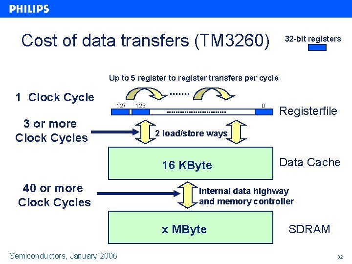 Cost of data transfers (TM 3260) 32 -bit registers Up to 5 register to