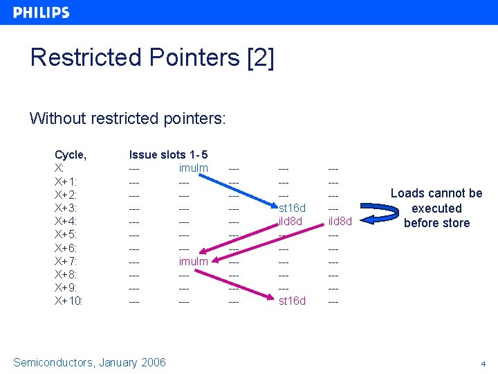 Restricted Pointers [2] Without restricted pointers: Cycle, X: X+1: X+2: X+3: X+4: X+5: X+6: